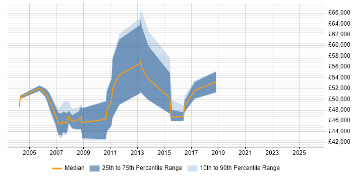 Salary distribution trend for jobs in Middlesex citing Impact Analysis