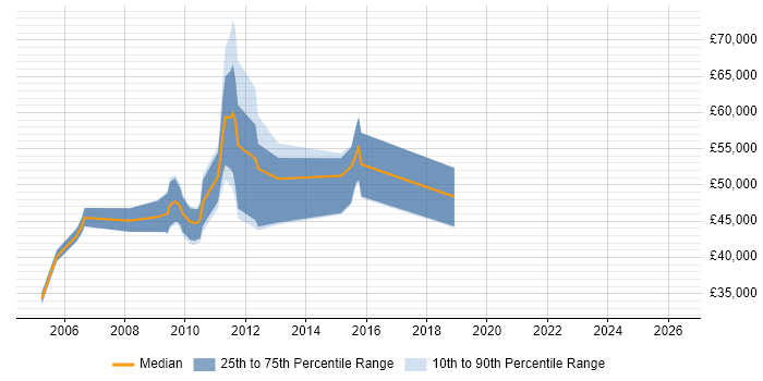 Salary distribution trend for jobs in Middlesex citing Impact Assessments