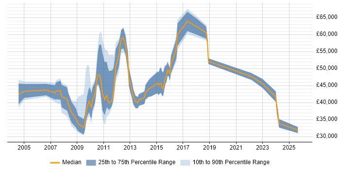 Salary distribution trend for jobs in Middlesex citing Incident Management
