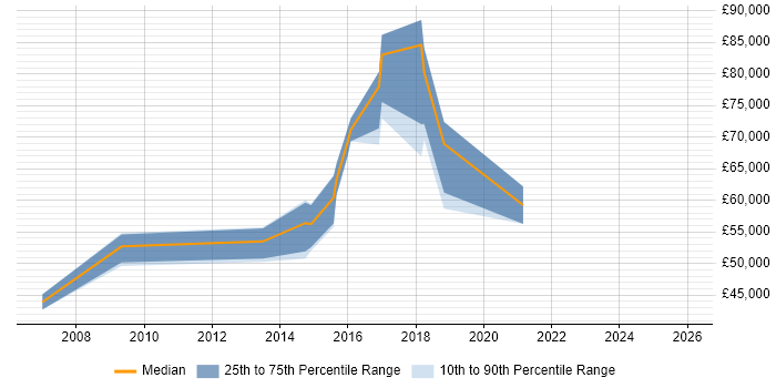 Salary distribution trend for jobs in Middlesex citing Incident Response