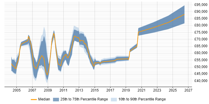 Salary distribution trend for jobs in Middlesex citing Influencing Skills