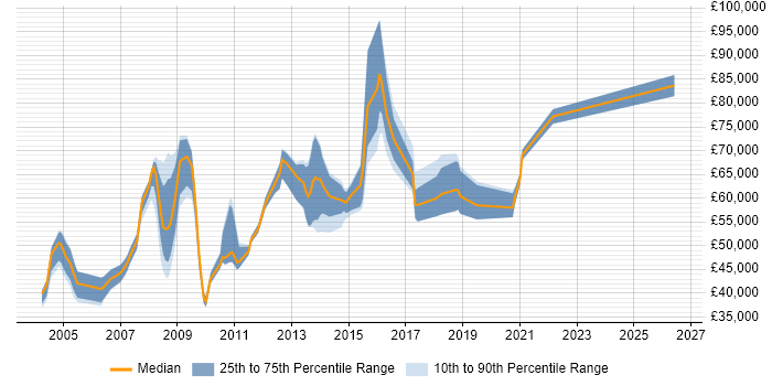 Salary distribution trend for jobs in Middlesex citing Information Security