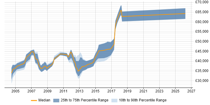 Salary distribution trend for Infrastructure Engineer job vacancies in Middlesex