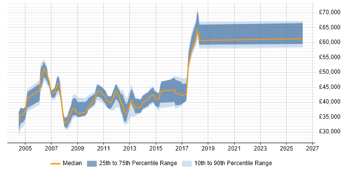 Salary distribution trend for jobs in Middlesex citing Infrastructure Engineering