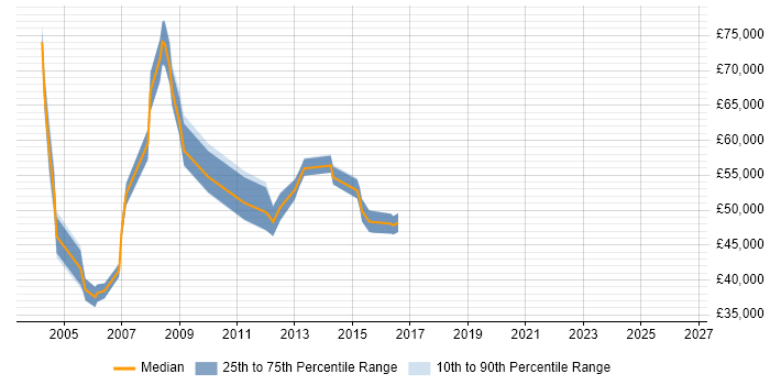 Salary distribution trend for jobs in Middlesex citing Infrastructure Management