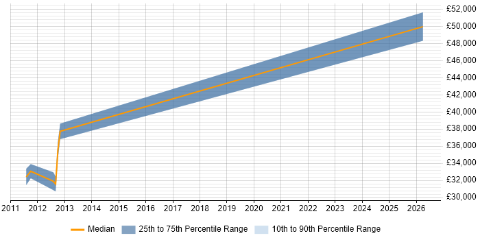 Salary distribution trend for Infrastructure Services Engineer job vacancies in Middlesex