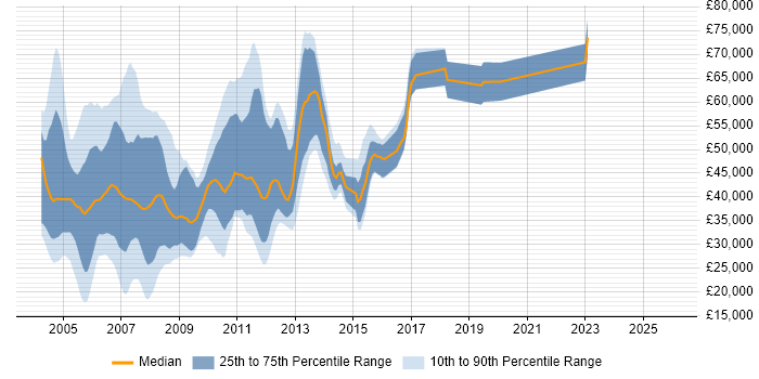 Salary distribution trend for jobs in Middlesex citing Internet