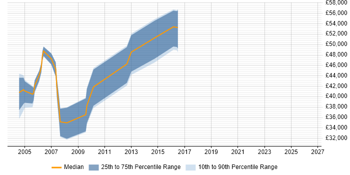 Salary distribution trend for jobs in Middlesex citing Intrusion Detection