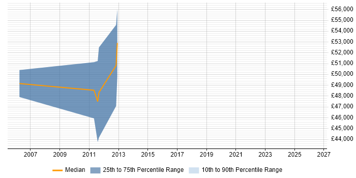 Salary distribution trend for jobs in Middlesex citing Inversion of Control