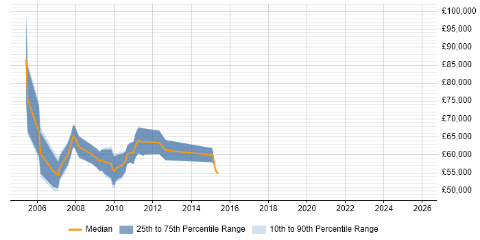 Salary distribution trend for jobs in Middlesex citing Investment Banking