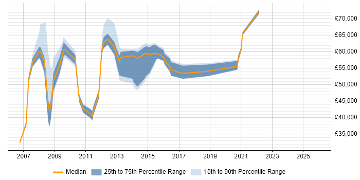 Salary distribution trend for jobs in Middlesex citing ISO/IEC 27001