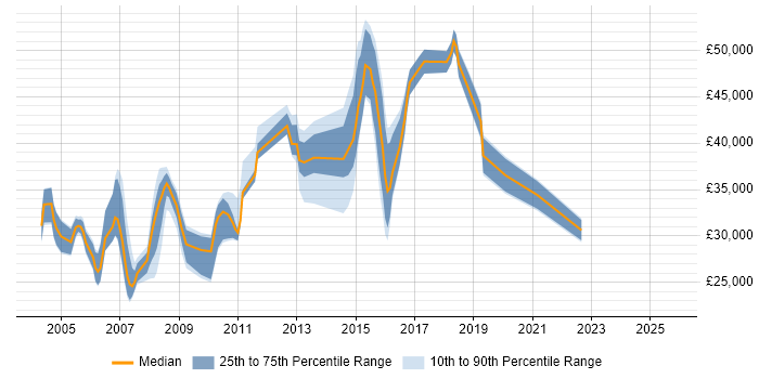 Salary distribution trend for IT Analyst job vacancies in Middlesex