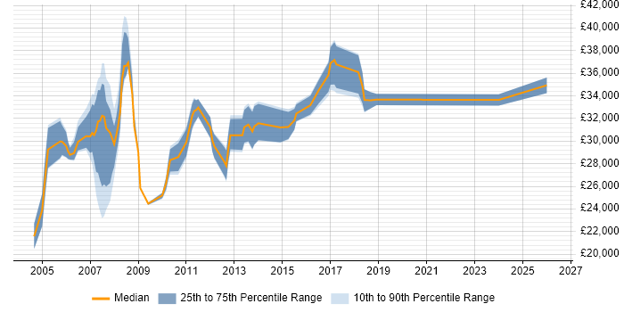 Salary distribution trend for IT Engineer job vacancies in Middlesex