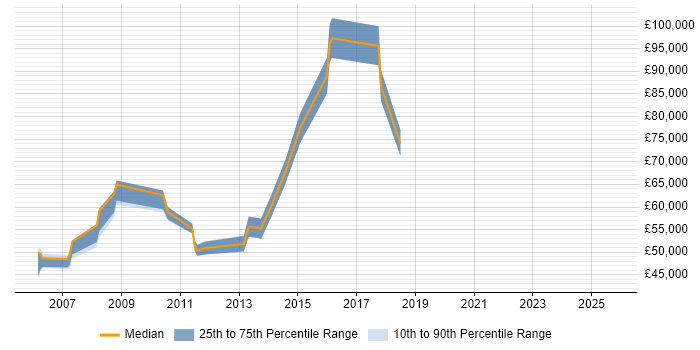 Salary distribution trend for jobs in Middlesex citing IT Governance
