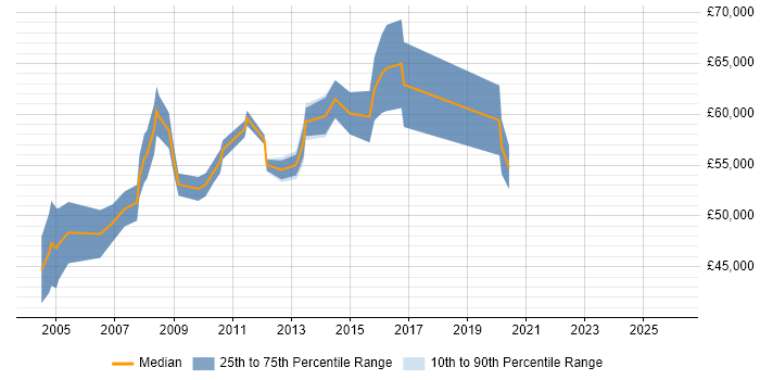 Salary distribution trend for IT Services Manager job vacancies in Middlesex
