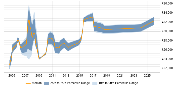 Salary distribution trend for IT Support Engineer job vacancies in Middlesex