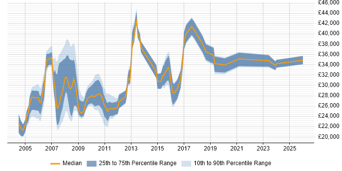 Salary distribution trend for IT Support job vacancies in Middlesex