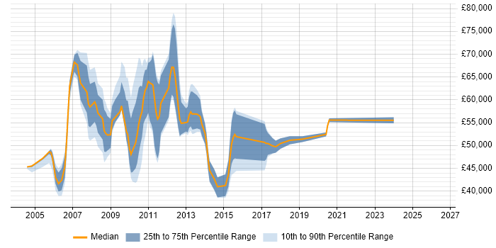 Salary distribution trend for jobs in Middlesex citing ITIL Certification