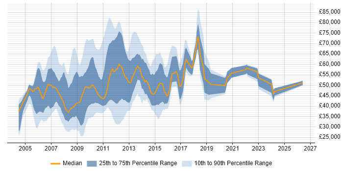 Salary distribution trend for jobs in Middlesex citing ITIL