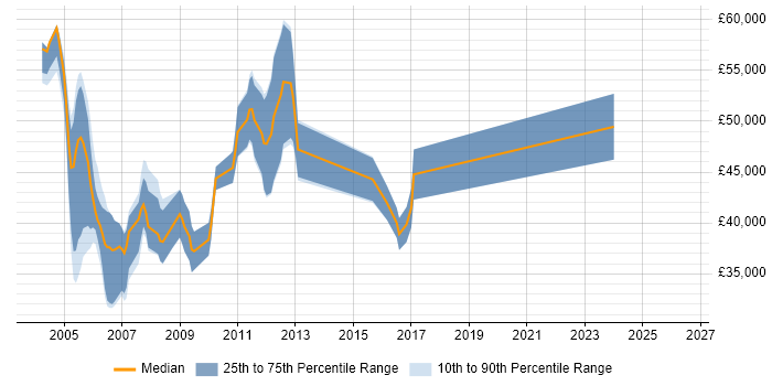 Salary distribution trend for jobs in Middlesex citing JDBC