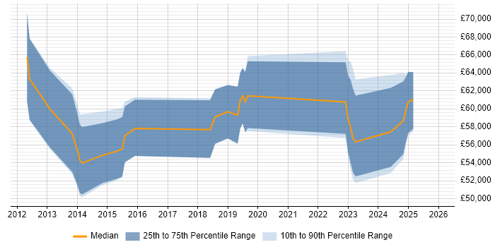 Salary distribution trend for jobs in Middlesex citing Jenkins