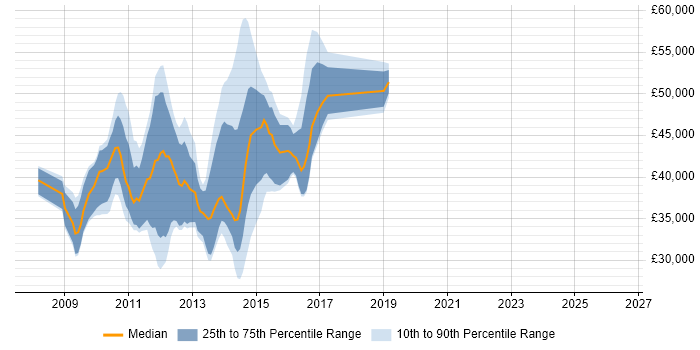 Salary distribution trend for jobs in Middlesex citing jQuery