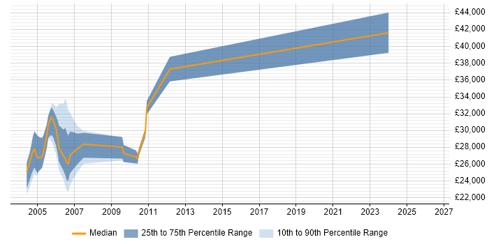 Salary distribution trend for Junior Consultant job vacancies in Middlesex