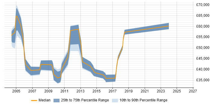 Salary distribution trend for jobs in Middlesex citing Knowledge Transfer