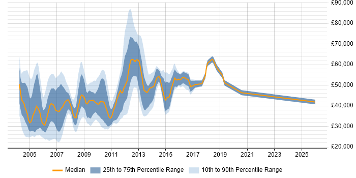 Salary distribution trend for jobs in Middlesex citing LAN