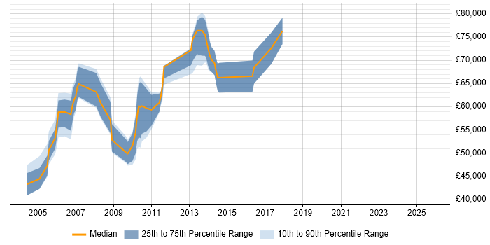 Salary distribution trend for Lead Consultant job vacancies in Middlesex