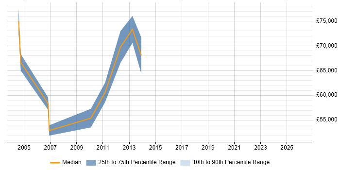 Salary distribution trend for Lead Designer job vacancies in Middlesex