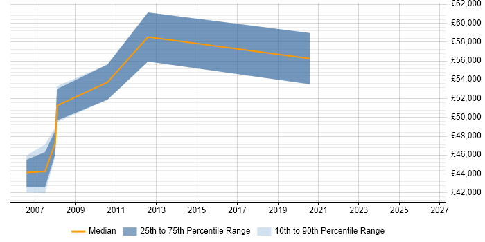 Salary distribution trend for Lead Network Engineer job vacancies in Middlesex