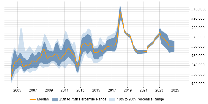 Salary distribution trend for Lead job vacancies in Middlesex