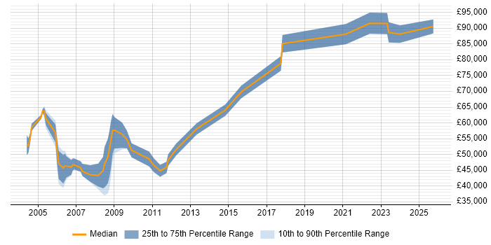 Salary distribution trend for jobs in Middlesex citing Legacy Systems