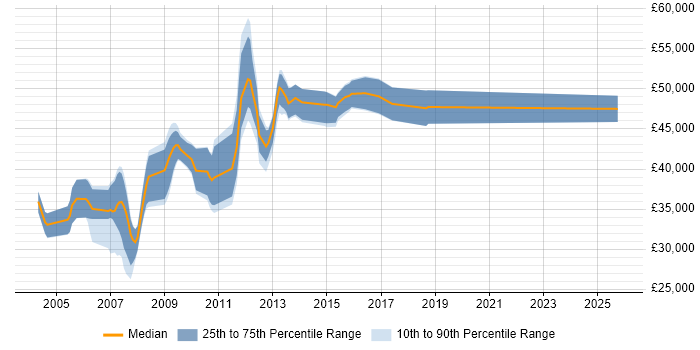 Salary distribution trend for Linux Administrator job vacancies in Middlesex