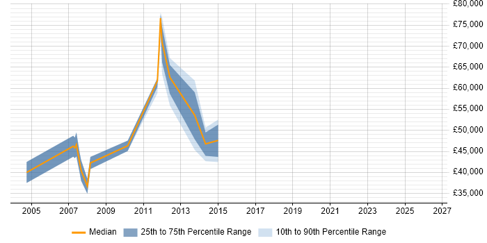 Salary distribution trend for Linux Specialist job vacancies in Middlesex