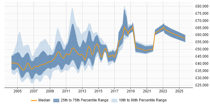 Salary distribution trend for jobs in Middlesex citing Linux