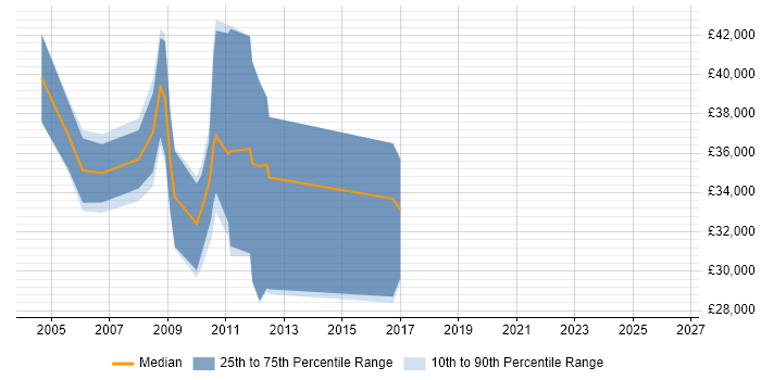 Salary distribution trend for jobs in Middlesex citing Mac OS X