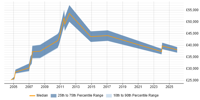 Salary distribution trend for jobs in Middlesex citing Mac OS