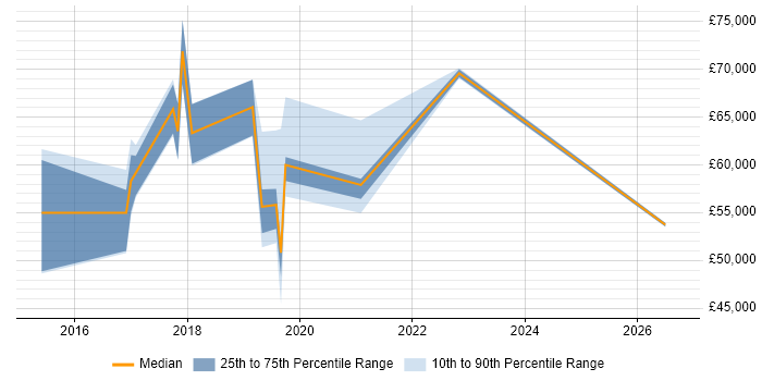 Salary distribution trend for jobs in Middlesex citing Machine Learning