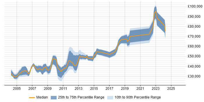 Salary distribution trend for jobs in Middlesex citing Mathematics