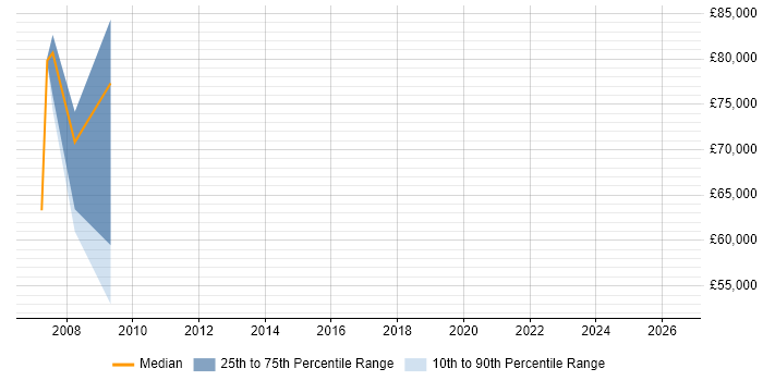 Salary distribution trend for jobs in Middlesex citing Maximo