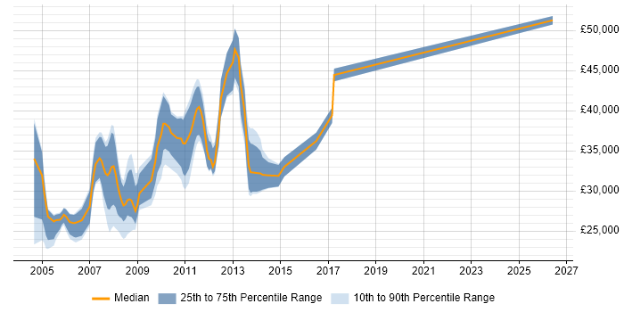 Salary distribution trend for jobs in Middlesex citing MCSA