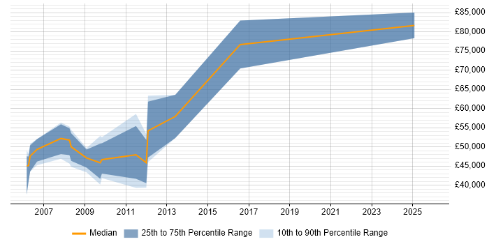Salary distribution trend for jobs in Middlesex citing Metadata