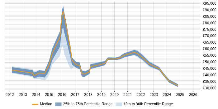 Salary distribution trend for jobs in Middlesex citing Microsoft 365