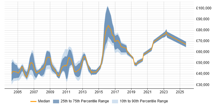 Salary distribution trend for jobs in Middlesex citing Migration