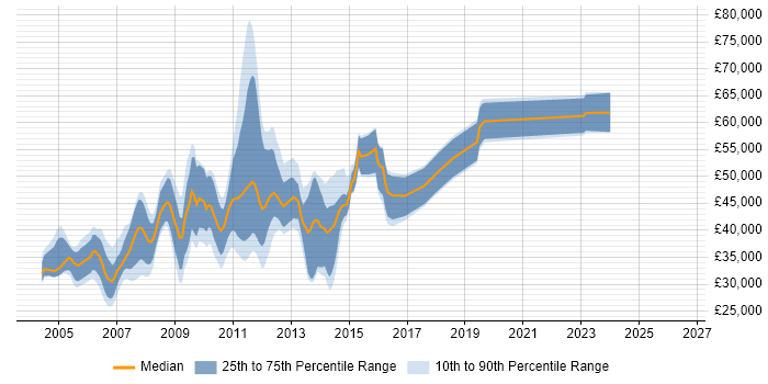 Salary distribution trend for jobs in Middlesex citing MySQL