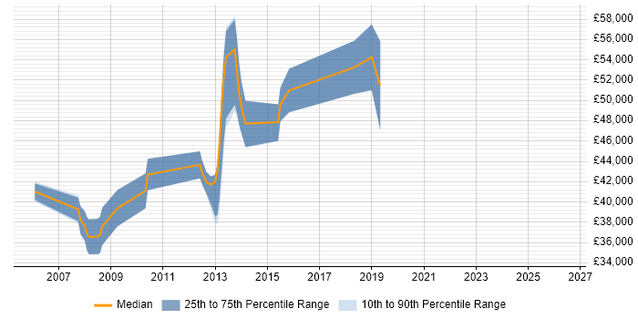 Salary distribution trend for jobs in Middlesex citing Nagios