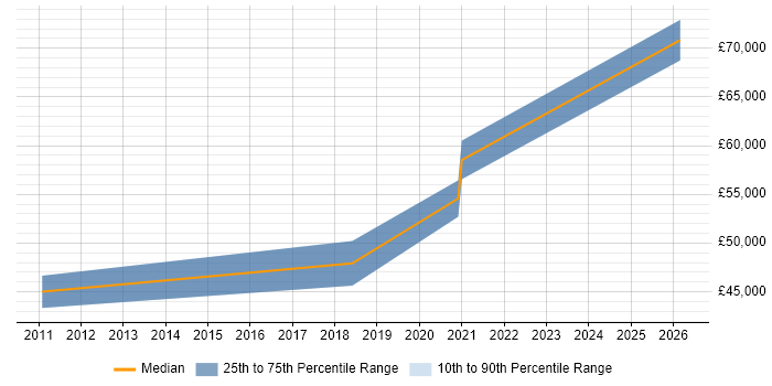 Salary distribution trend for jobs in Middlesex citing NetSuite