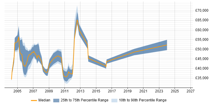 Salary distribution trend for jobs in Middlesex citing Network Management